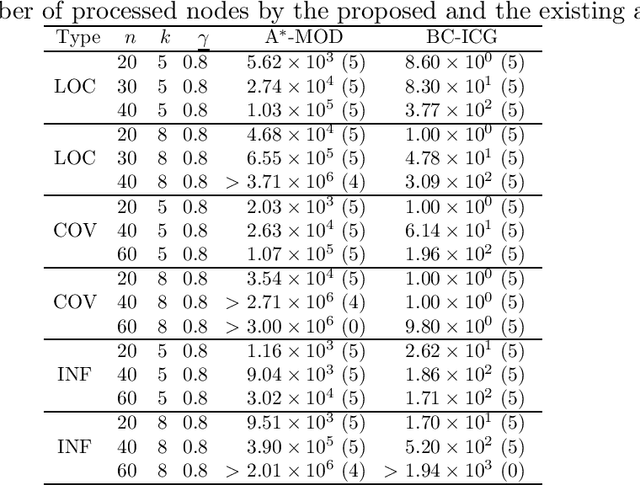 Figure 4 for An efficient branch-and-cut algorithm for approximately submodular function maximization