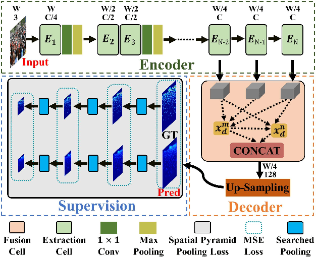Figure 3 for NAS-Count: Counting-by-Density with Neural Architecture Search