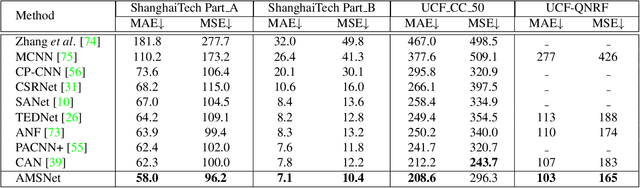 Figure 2 for NAS-Count: Counting-by-Density with Neural Architecture Search