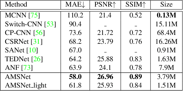 Figure 4 for NAS-Count: Counting-by-Density with Neural Architecture Search