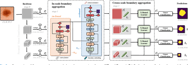 Figure 2 for XBound-Former: Toward Cross-scale Boundary Modeling in Transformers