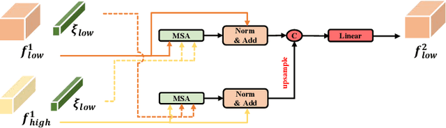 Figure 3 for XBound-Former: Toward Cross-scale Boundary Modeling in Transformers