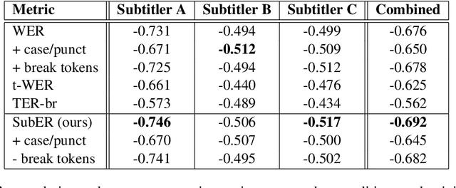 Figure 2 for SubER: A Metric for Automatic Evaluation of Subtitle Quality