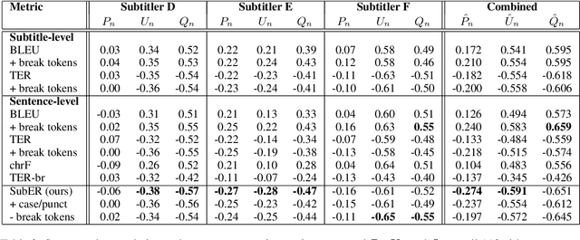 Figure 4 for SubER: A Metric for Automatic Evaluation of Subtitle Quality