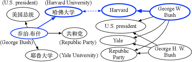 Figure 1 for Coordinated Reasoning for Cross-Lingual Knowledge Graph Alignment