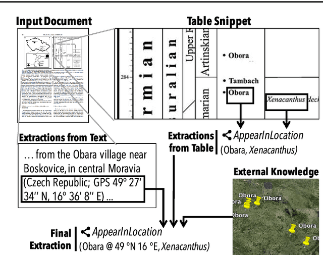 Figure 1 for Incremental Knowledge Base Construction Using DeepDive