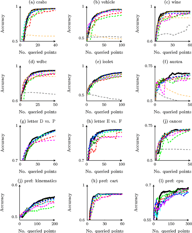 Figure 4 for Bayesian Active Learning for Classification and Preference Learning