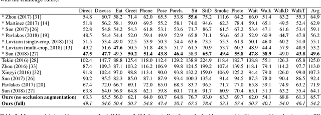 Figure 4 for Synthetic Occlusion Augmentation with Volumetric Heatmaps for the 2018 ECCV PoseTrack Challenge on 3D Human Pose Estimation