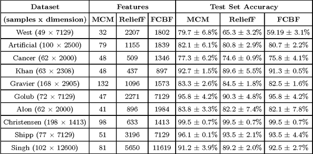 Figure 2 for Feature Selection through Minimization of the VC dimension
