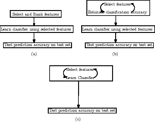 Figure 1 for Feature Selection through Minimization of the VC dimension