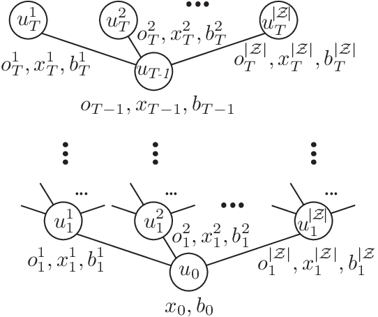 Figure 1 for PODDP: Partially Observable Differential Dynamic Programming for Latent Belief Space Planning