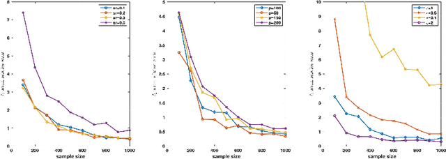 Figure 1 for Differentially Private High Dimensional Sparse Covariance Matrix Estimation