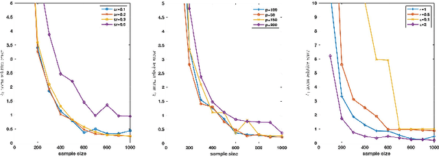 Figure 3 for Differentially Private High Dimensional Sparse Covariance Matrix Estimation