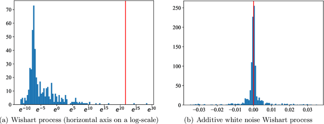 Figure 1 for Scalable Bayesian dynamic covariance modeling with variational Wishart and inverse Wishart processes