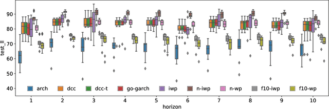 Figure 3 for Scalable Bayesian dynamic covariance modeling with variational Wishart and inverse Wishart processes