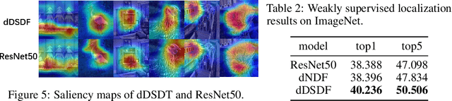 Figure 4 for Making CNNs Interpretable by Building Dynamic Sequential Decision Forests with Top-down Hierarchy Learning