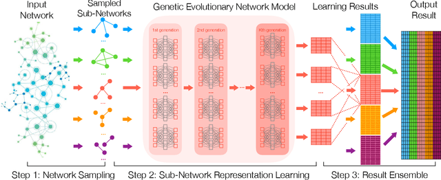 Figure 1 for SEGEN: Sample-Ensemble Genetic Evolutional Network Model