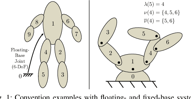 Figure 1 for Closed-Form Second-Order Partial Derivatives of Rigid-Body Inverse Dynamics