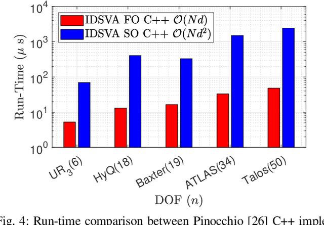 Figure 4 for Closed-Form Second-Order Partial Derivatives of Rigid-Body Inverse Dynamics