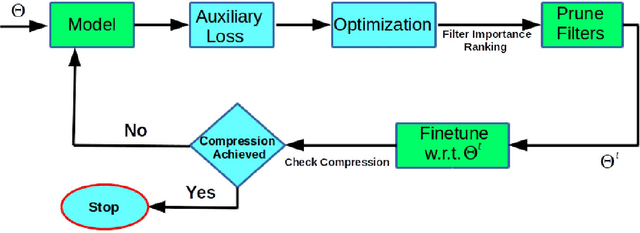 Figure 1 for Stability Based Filter Pruning for Accelerating Deep CNNs