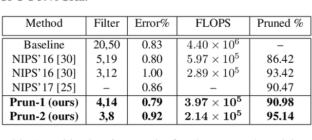 Figure 2 for Stability Based Filter Pruning for Accelerating Deep CNNs