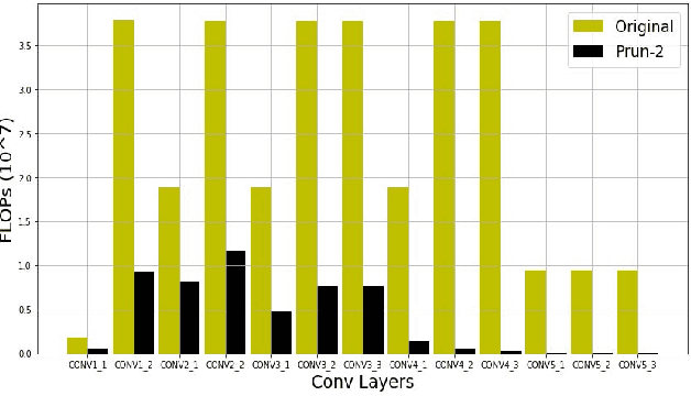 Figure 3 for Stability Based Filter Pruning for Accelerating Deep CNNs