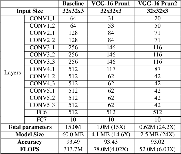 Figure 4 for Stability Based Filter Pruning for Accelerating Deep CNNs