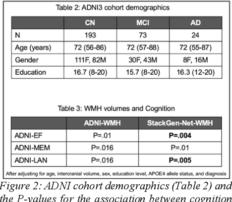 Figure 3 for White matter hyperintensities volume and cognition: Assessment of a deep learning based lesion detection and quantification algorithm on the Alzheimers Disease Neuroimaging Initiative