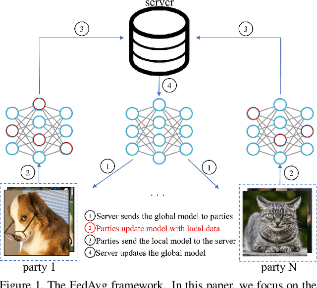 Figure 1 for Model-Contrastive Federated Learning