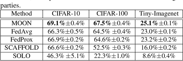 Figure 2 for Model-Contrastive Federated Learning