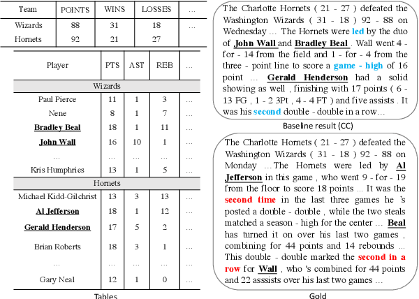 Figure 1 for Table-to-Text Generation with Effective Hierarchical Encoder on Three Dimensions (Row, Column and Time)