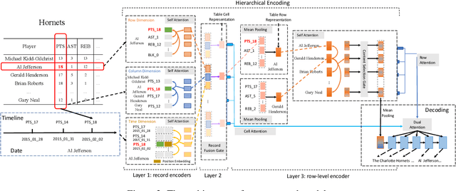 Figure 3 for Table-to-Text Generation with Effective Hierarchical Encoder on Three Dimensions (Row, Column and Time)