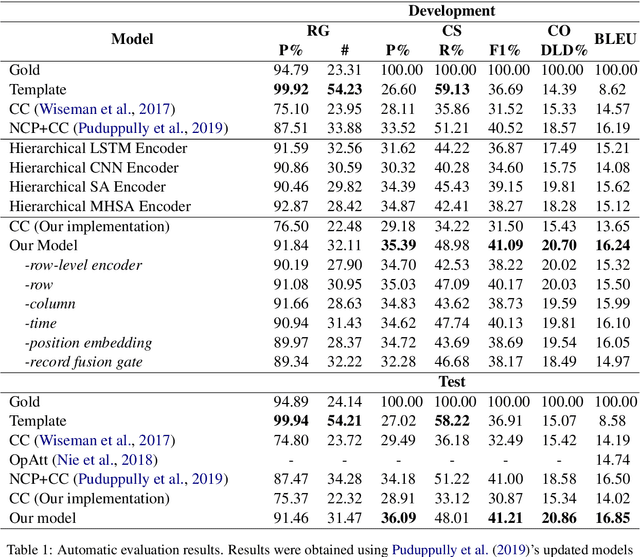 Figure 2 for Table-to-Text Generation with Effective Hierarchical Encoder on Three Dimensions (Row, Column and Time)