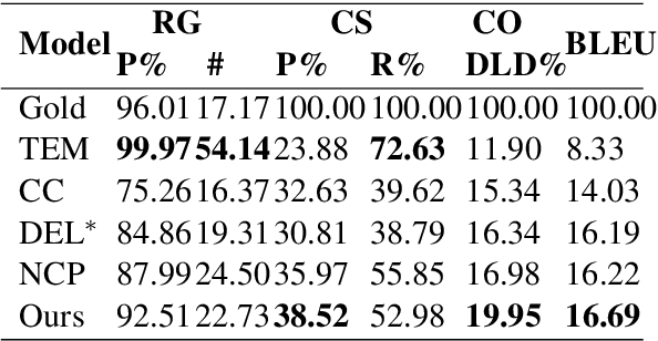 Figure 4 for Table-to-Text Generation with Effective Hierarchical Encoder on Three Dimensions (Row, Column and Time)