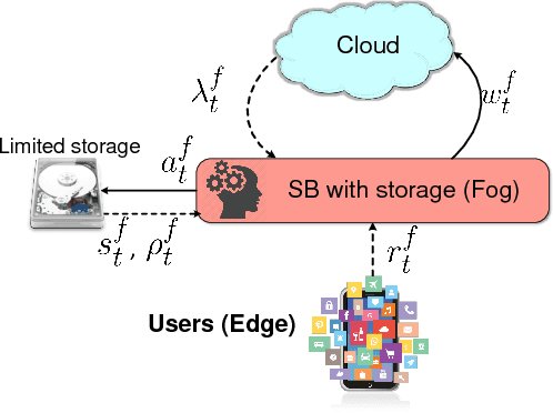 Figure 1 for Reinforcement Learning for Adaptive Caching with Dynamic Storage Pricing