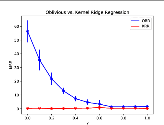Figure 4 for Oblivious Data for Fairness with Kernels