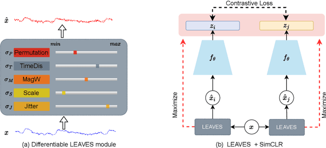 Figure 3 for LEAVES: Learning Views for Time-Series Data in Contrastive Learning