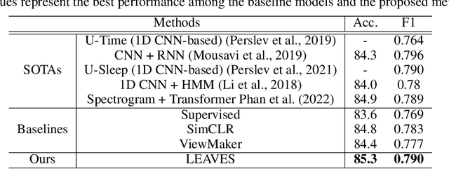 Figure 4 for LEAVES: Learning Views for Time-Series Data in Contrastive Learning