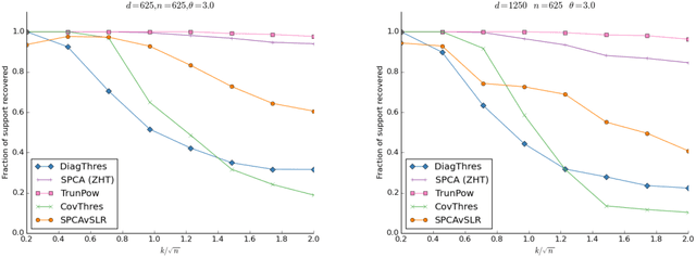 Figure 1 for Sparse PCA from Sparse Linear Regression
