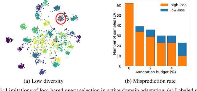 Figure 1 for Loss-based Sequential Learning for Active Domain Adaptation