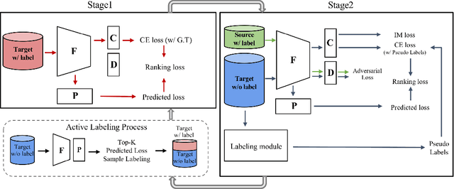 Figure 3 for Loss-based Sequential Learning for Active Domain Adaptation
