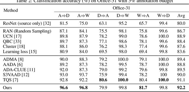 Figure 4 for Loss-based Sequential Learning for Active Domain Adaptation