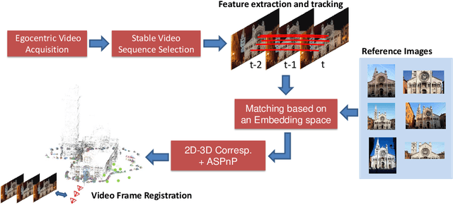 Figure 3 for Video Registration in Egocentric Vision under Day and Night Illumination Changes