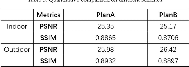 Figure 4 for CGGAN: A Context Guided Generative Adversarial Network For Single Image Dehazing