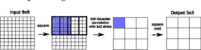 Figure 3 for Convolutional Neural Networks Applied to House Numbers Digit Classification