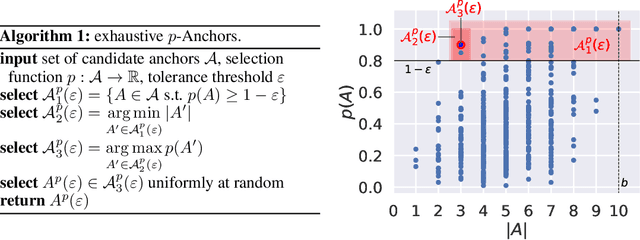 Figure 3 for A Sea of Words: An In-Depth Analysis of Anchors for Text Data