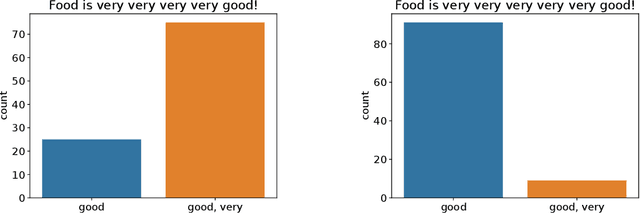 Figure 4 for A Sea of Words: An In-Depth Analysis of Anchors for Text Data