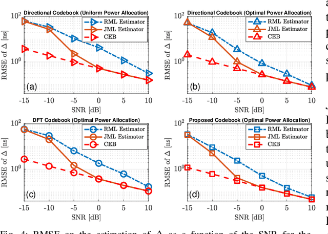 Figure 4 for RIS-aided Joint Localization and Synchronization with a Single-Antenna Receiver: Beamforming Design and Low-Complexity Estimation