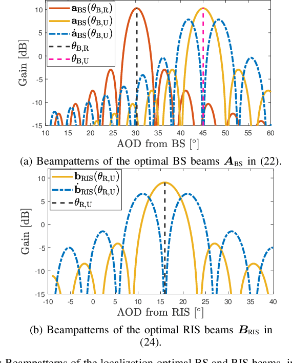 Figure 2 for RIS-aided Joint Localization and Synchronization with a Single-Antenna Receiver: Beamforming Design and Low-Complexity Estimation