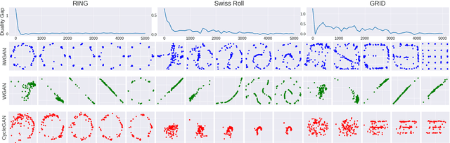 Figure 3 for Inferential Wasserstein Generative Adversarial Networks